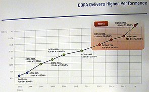 Samsung DDR4-Roadmap